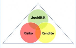 Das magische Dreieck der Geldanlage besteht aus Liquidität, Risiko und Rendite