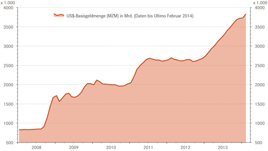 Die Entwicklung der Geldmenge in US $ von 2008-2014