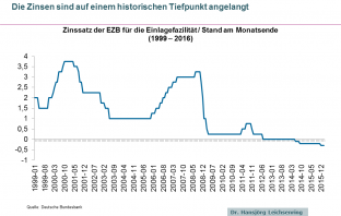 Entwicklung des EZB Leitzinssatzes von 1999 bis 2016
