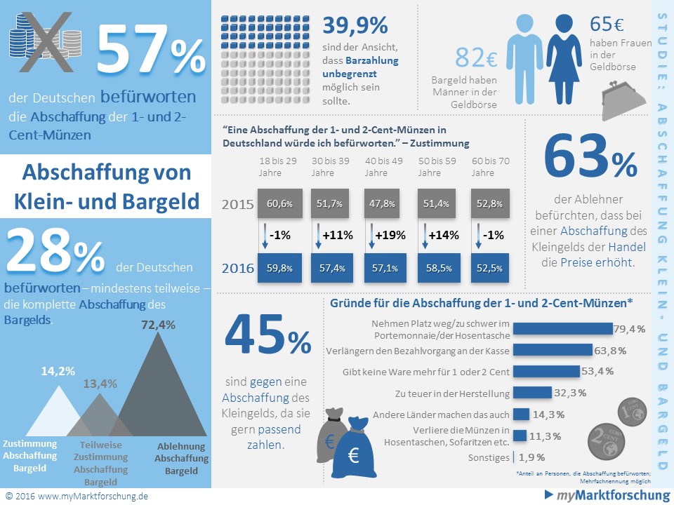 Deutsche für Abschaffung Kleingeld und Münzen - Infografik