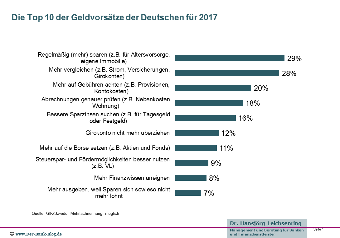 Top 10 der Geldvorsätze der Deutschen 2017