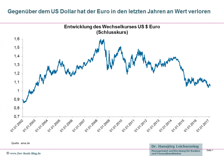 Kurs Dollar Euro Chart