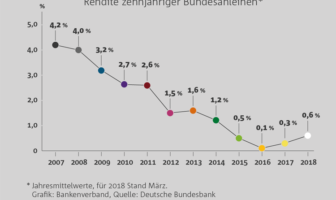 Entwicklung der Rendite 10-jähriger Bundesanleihen (2007-2018)
