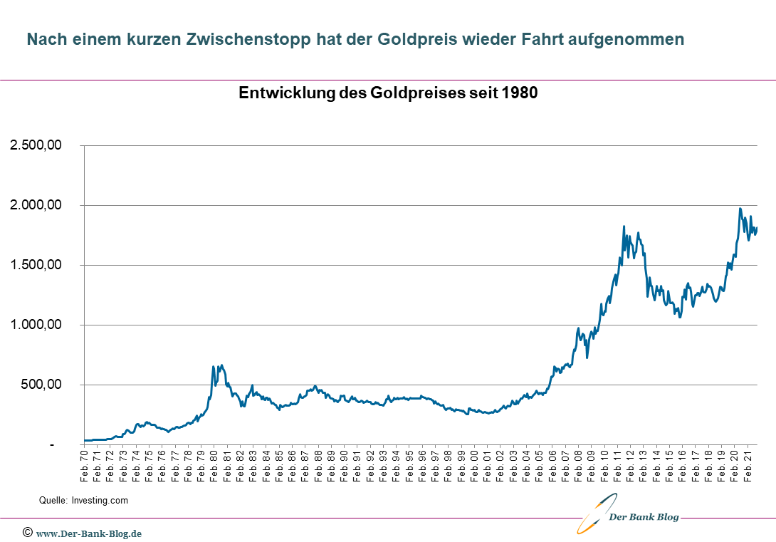 Entwicklung des Goldpreises von 1980 bis 2021