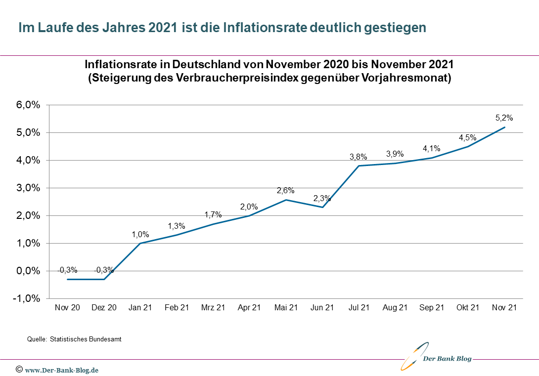 Inflationsrate in Deutschland von November 2020 bis November 2021