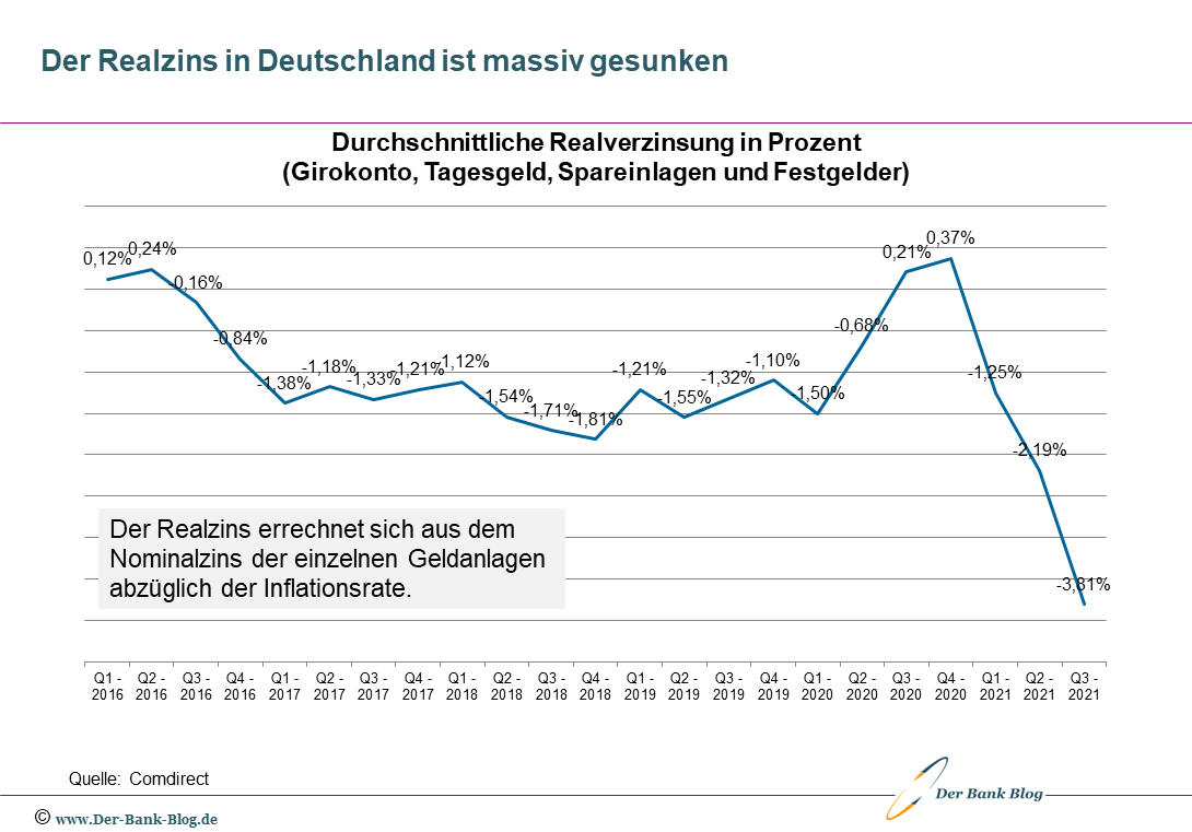 Entwicklung des Realzinses in Deutschland (2016-2021)