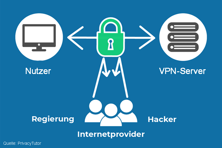 Grundprinzip des Schutzes durch ein VPN
