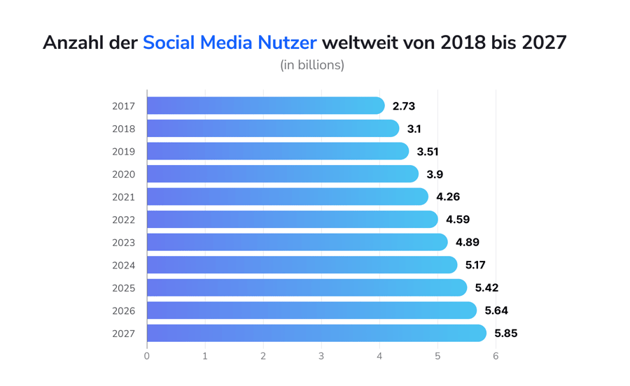 Entwicklung der Anzahl der Social-Media-Nutzer weltweit von 2018 bis 2027