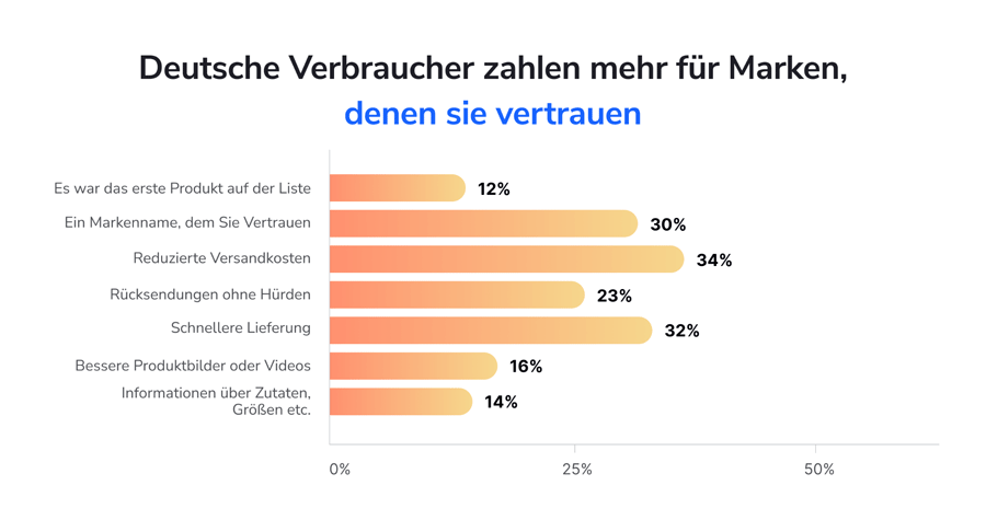 Deutsche Verbraucher zahlen mehr für Marken, denen sie vertrauen