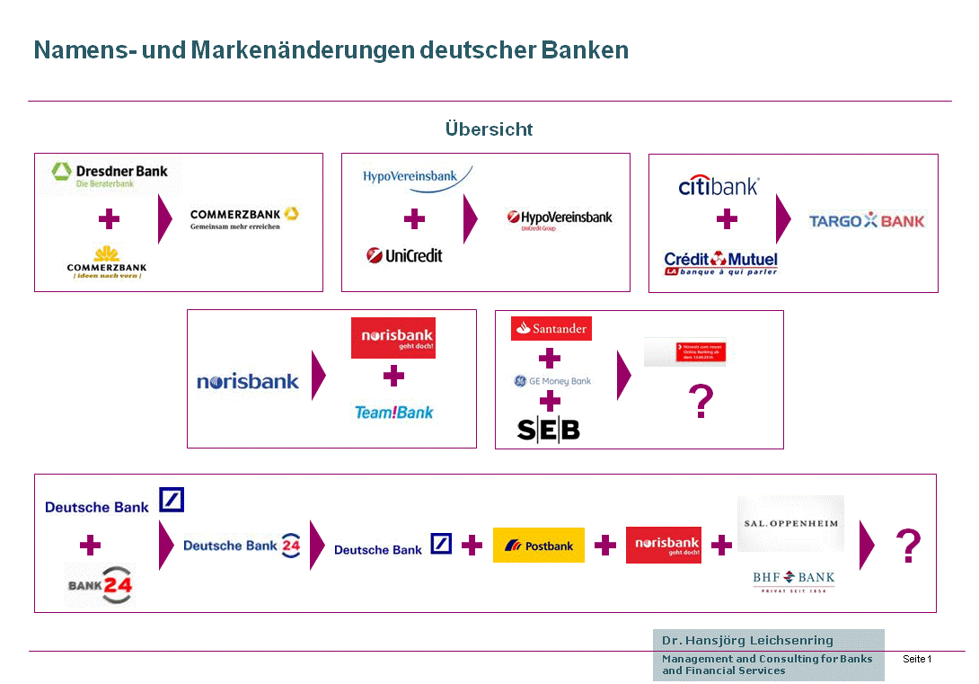 Änderungen der Markennamen bei deutschen Banken