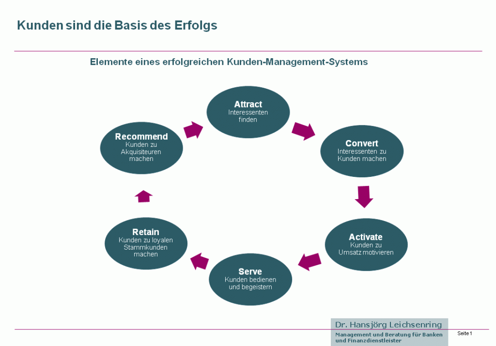 Elemente eines Kunden-Management-Systems für Banken