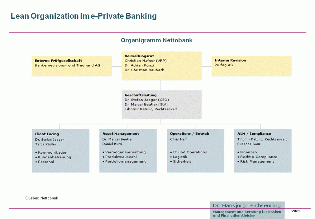 Organigramm der Nettobank