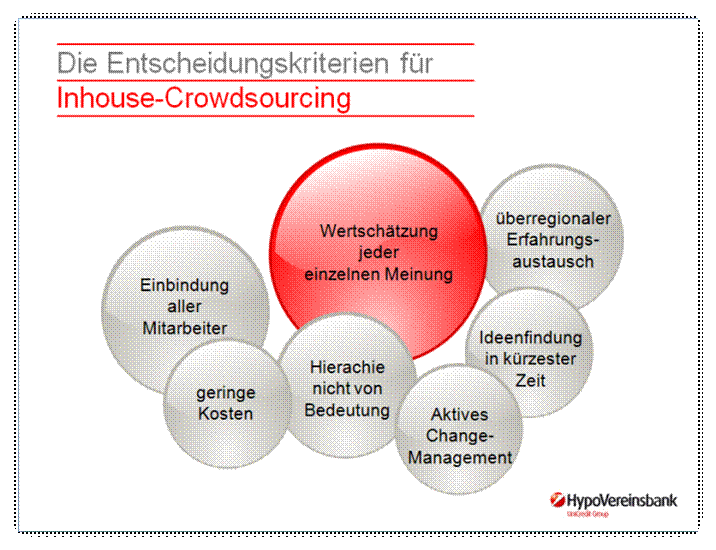 Wichtige Entscheidungskriterien für die Einführung von Crowdsourcing bei der HypoVereinsbank
