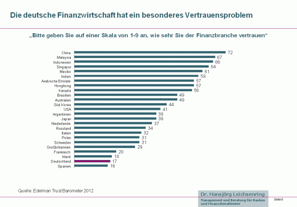 Deutsche haben kein Vertrauen mehr in ihre Banken und Sparkassen