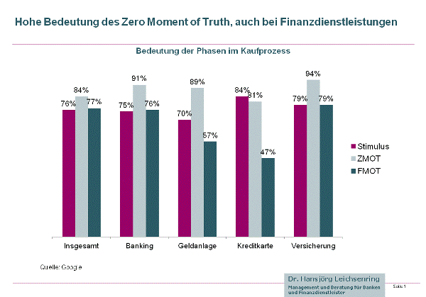 Hohe Bedeutung des Zero Moments of Truth für Finanzdienstleistungen