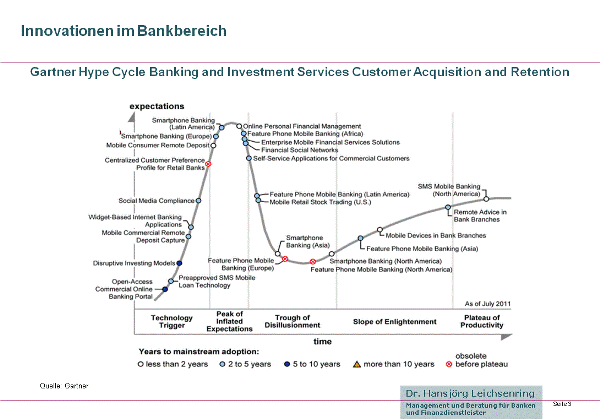 Der Gartner Hype Cycle für Banking und Investment Serivces gibt Anhaltspunkt auch für Banken und Sparkassen