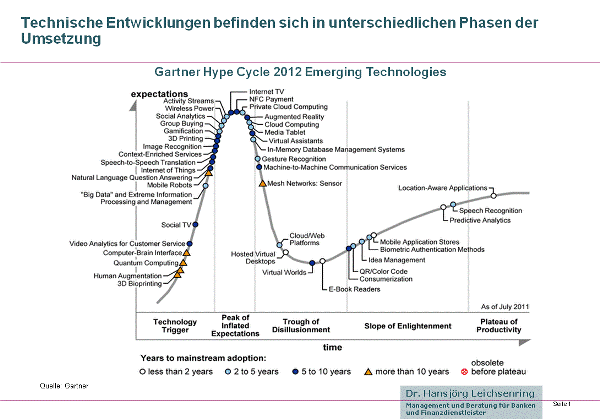 Der Gartner Hype Cycle für technologische Innovationen gibt Anhaltspunkt auch für Banken und Sparkassen