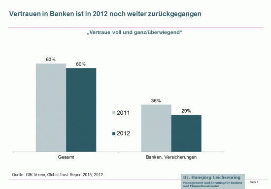Vertrauen der Kunden in Banken und Sparkassen ist 2012 weiter geschrumpft
