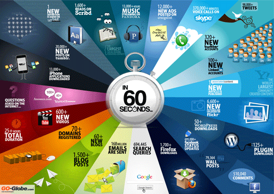 Infografik, was alles in 60 Sekunden im World Wide Web geschieht