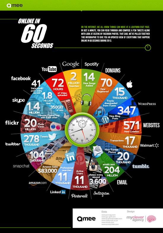 Infografik, was alles in nur 60 Sekunden online geschieht