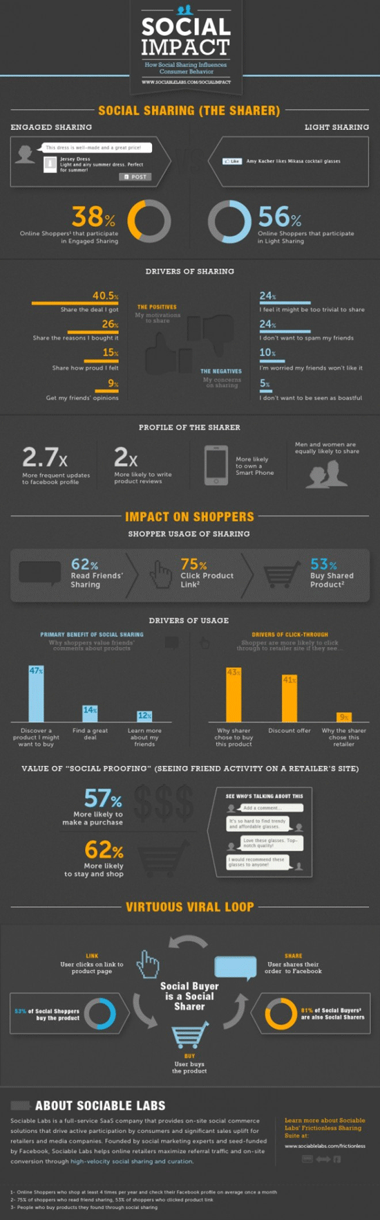 Infografik über das durch soziale Medien veränderte Kaufverhalten von Konsumenten