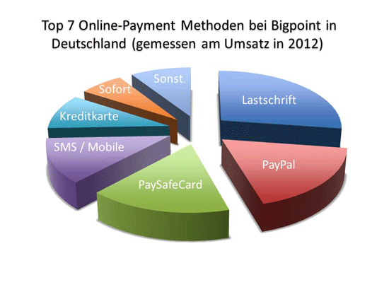 Übersicht zu den meistgenutzten Online Bezahlverfahren in Deutschland 2012