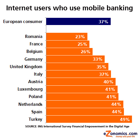 Übersicht, in welchen europäischen Ländern mobiles Banking genutzt wird