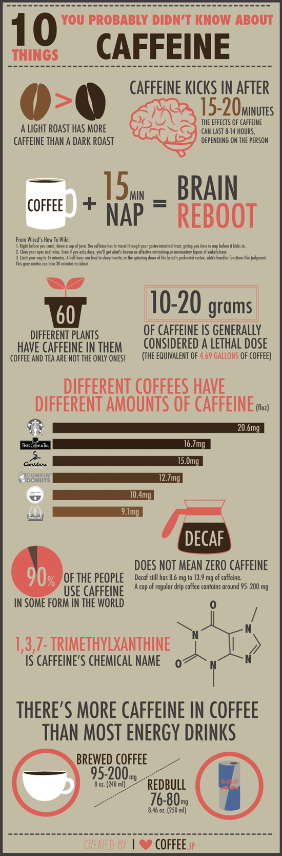 Infografik mit 10 interessanten Informationen über Kaffee und Koffein