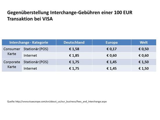 Vergleich der Interchange Fee Gebühren einer 100 Euro Transaktion 