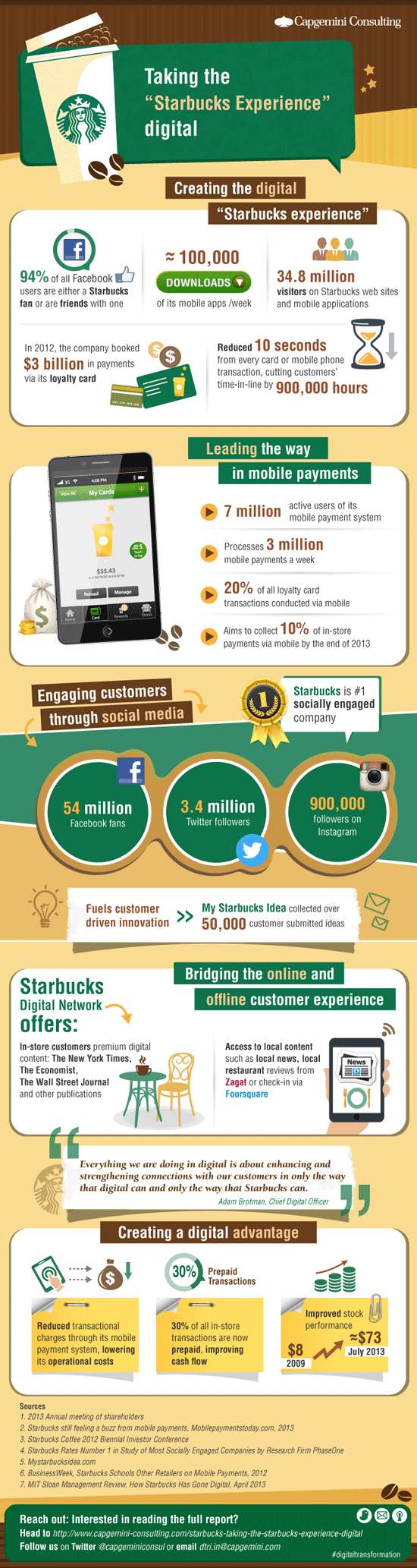 Infografik zu Starbucks digitaler Erfolgsgeschichte