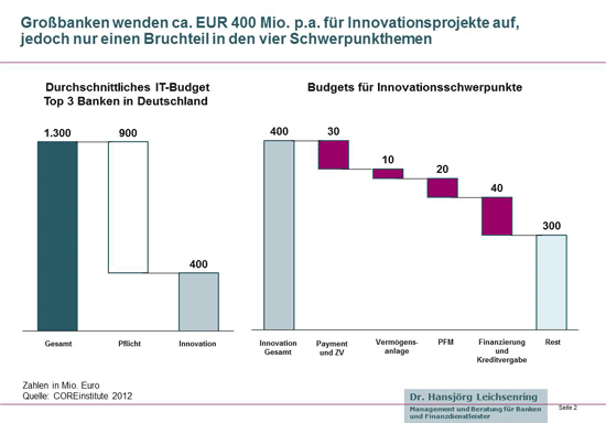 Deutsche Großbanken investieren in Innovationen deutlich weniger als Startups