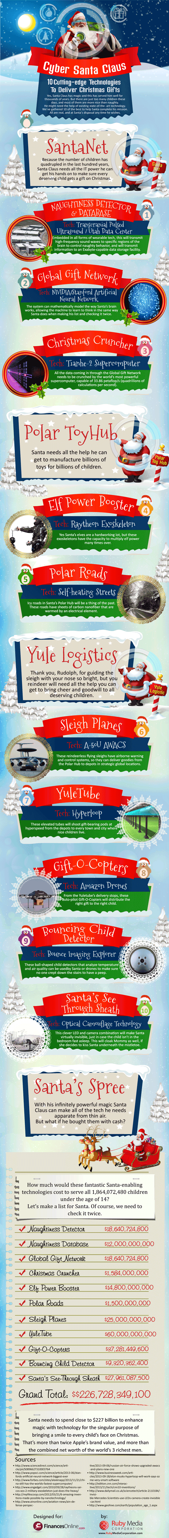 Infografik mit 10 innovativen Technologien für den Weihnachtsmann