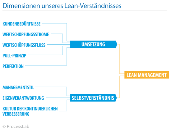 Definition des Begriffes Lean Management