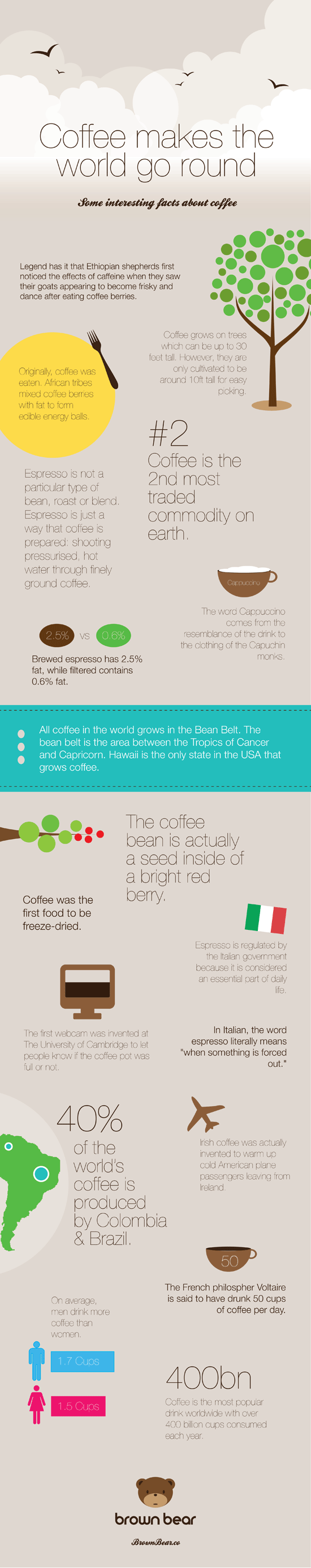 Infografik mit interessanten Fakten rund um Kaffee