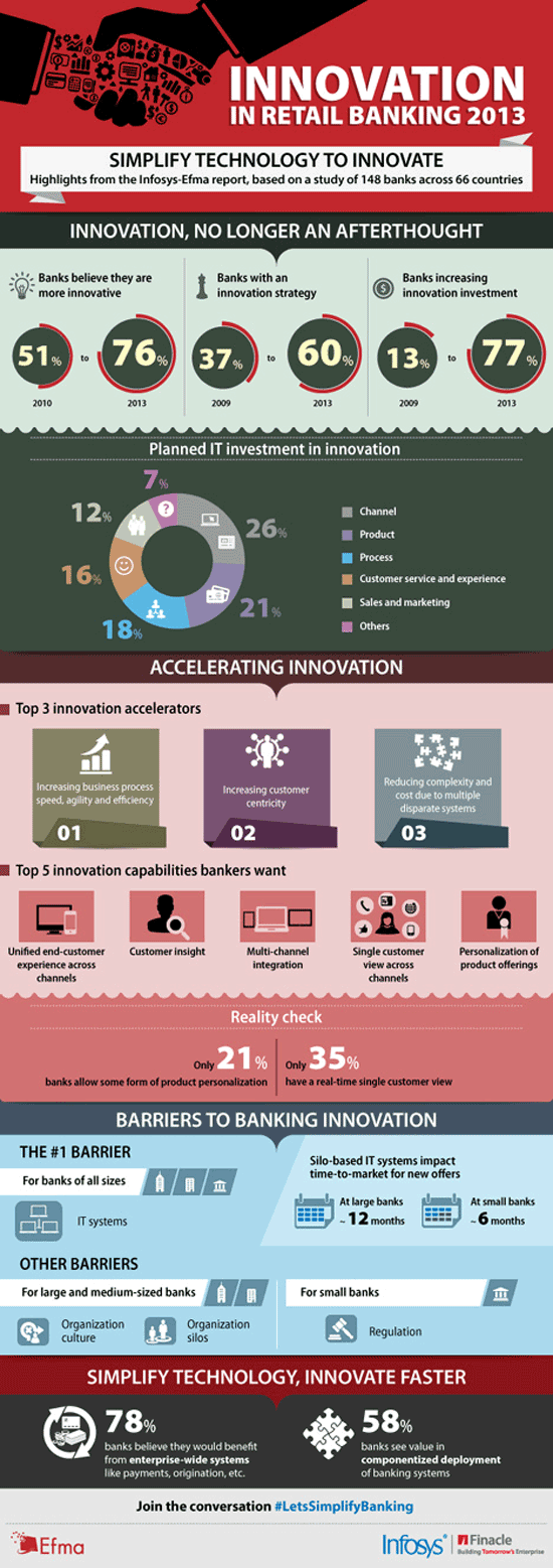 Infografik über Innovationen und Innovationsmanagement im Retail Banking der Banken und Sparkassen