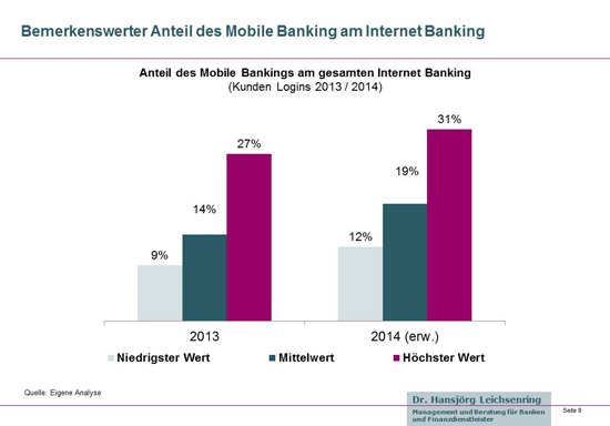 Anteil der mobilen Zugriffe auf das Internet Banking in Deutschland 2013 und 2014