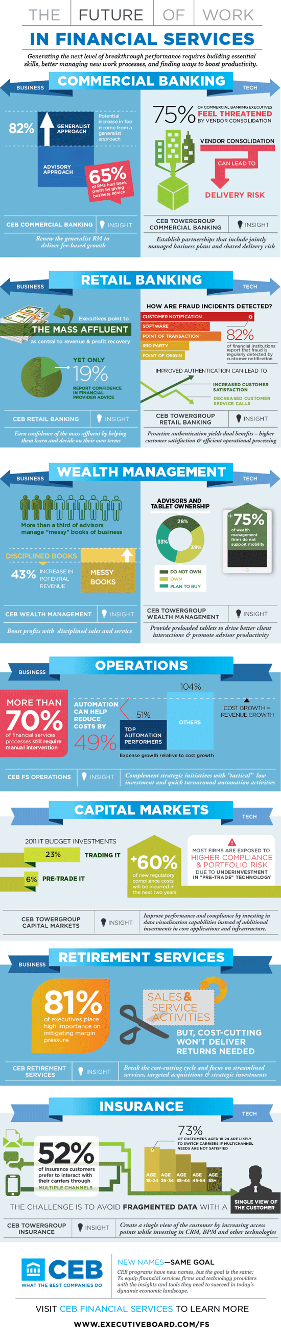 Infografik zur Zukunft der Arbeit in den verschiedenen Bereichen der Finanzdienstleistung