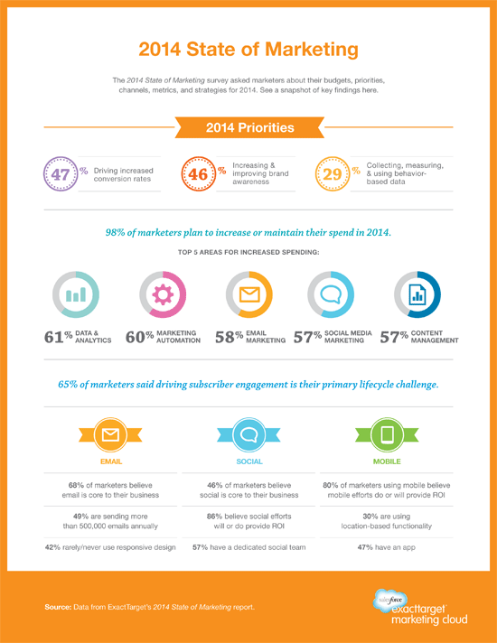 Infografik zu Prioritäten, Zielen und Verhalten im Marketing im Jahr 2014