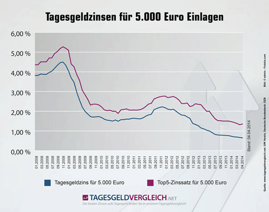Ein Vergleich der Zinsen für Tagesgeld bei 5000 Euro Anlagesumme