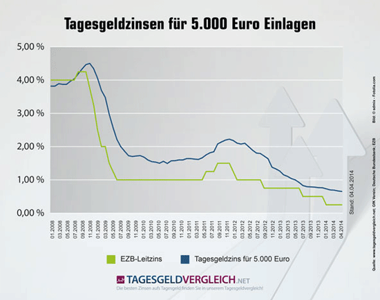 Ein Vergleich von Tagesgeldzinsen und Leitzins der EZB