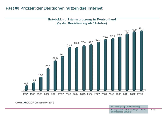 Entwicklung der Internetnutzung in Deutschland von 1997 bis 2013