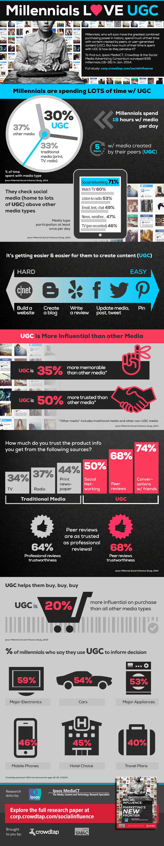 Infografik zur Bedeutung von nutzergenerierten Inhalten bei der Generation Y