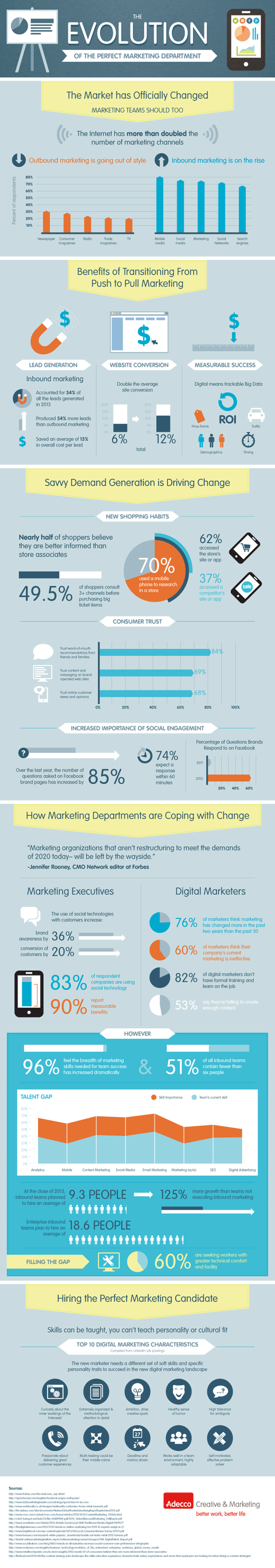 Infografik zu Entwicklung des Marketing im Zeitalter der Digitalisierung