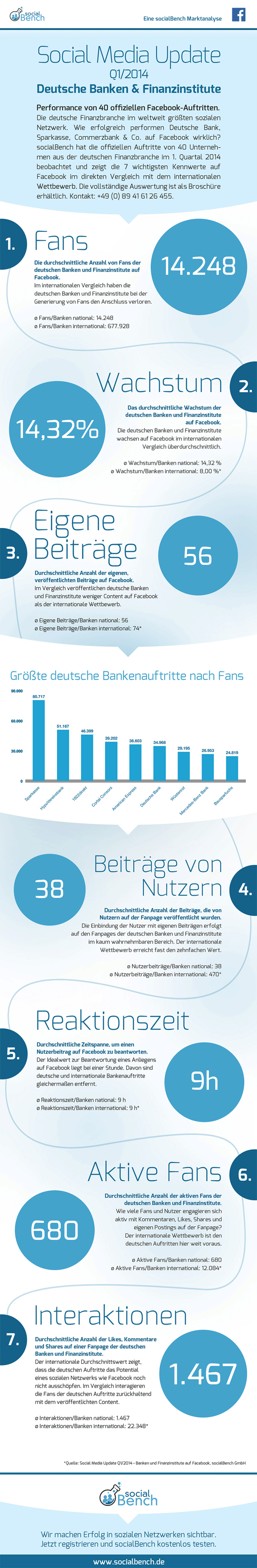 Infografik mit einem Vergleich deutscher und internationaler Banken und Finanzinstitute auf Facebook