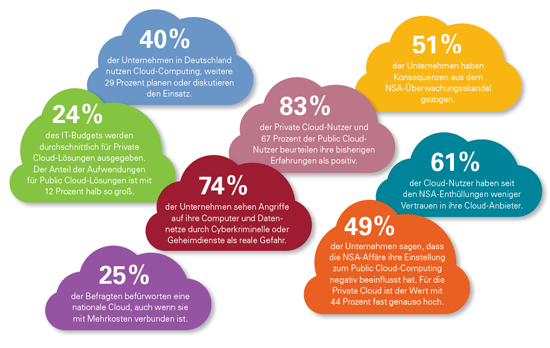 Die wichtigsten Ergebnisse des Cloud Monitor 2014 im Überblick