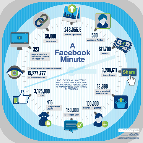 Interessant, was alles in nur einer Minute auf Facebook, dem größten sozialen Netzwerk passiert