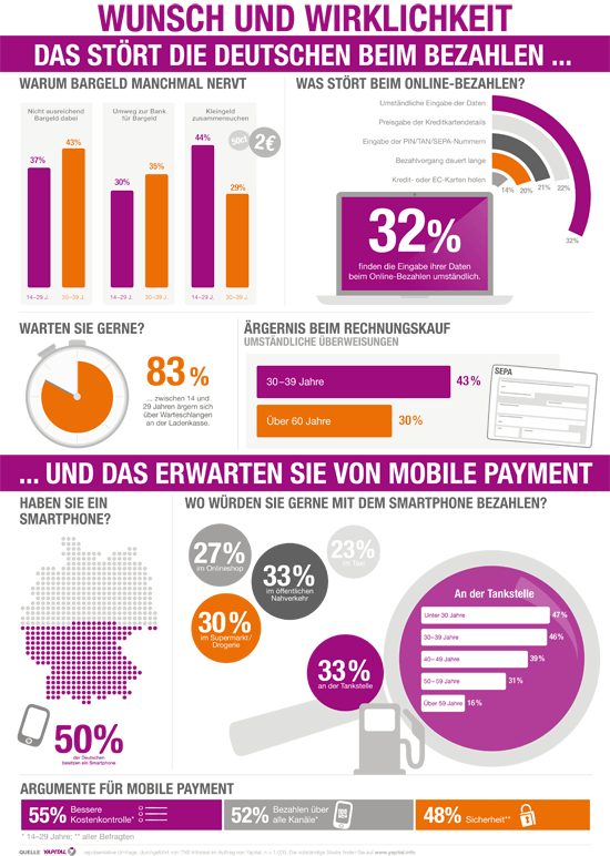 Wichtige Ergebnisse der Studie über die Kundenerwartungen an Mobile Payment im Überblick