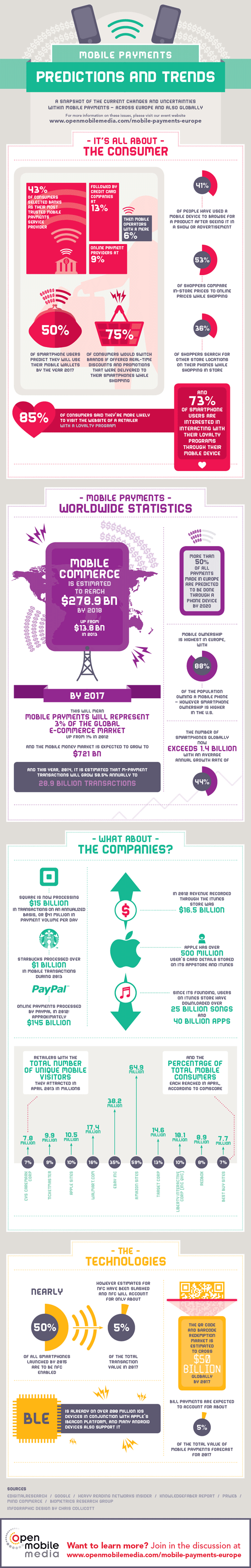 Infografik mit aktuellen Vorhersagen und Trends im Bereich Mobile Payments