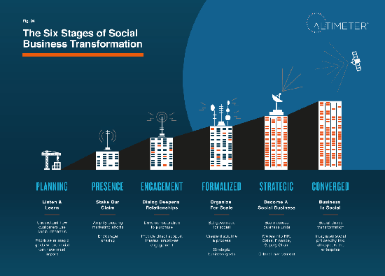 Die sechs Phasen eines sozialen Geschäftsmodells