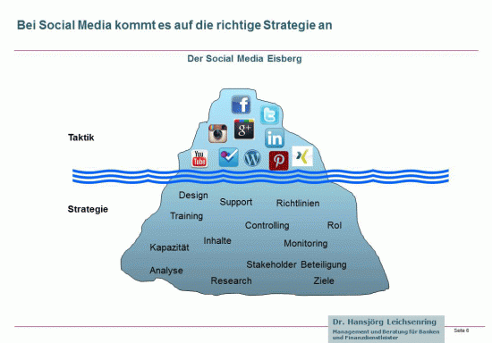 Der Social Media Eisberg macht deutlich, dass es nicht auf Taktik sondern auf die Strategie ankommt